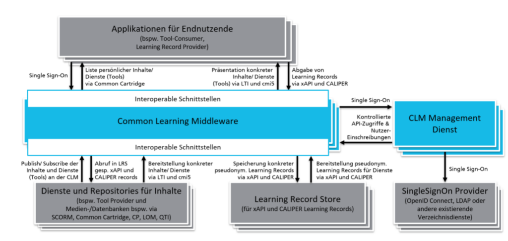 Basic functionality of the Common Learning Middleware