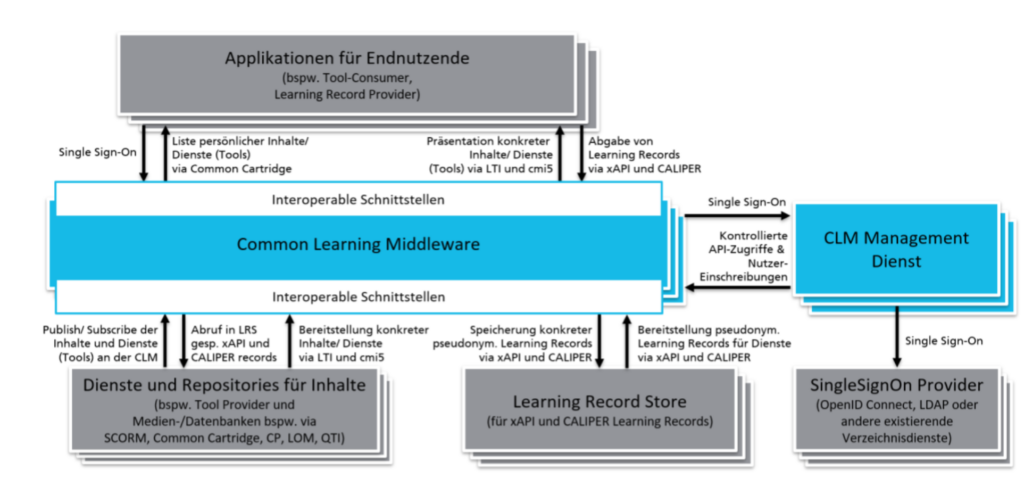 Grundliegende Funktionsweise der Common Learning Middleware